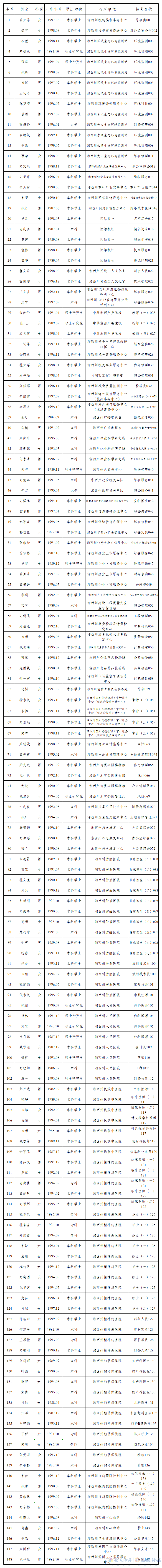 公示！湘西州州直事业单位拟聘用148人(图3)