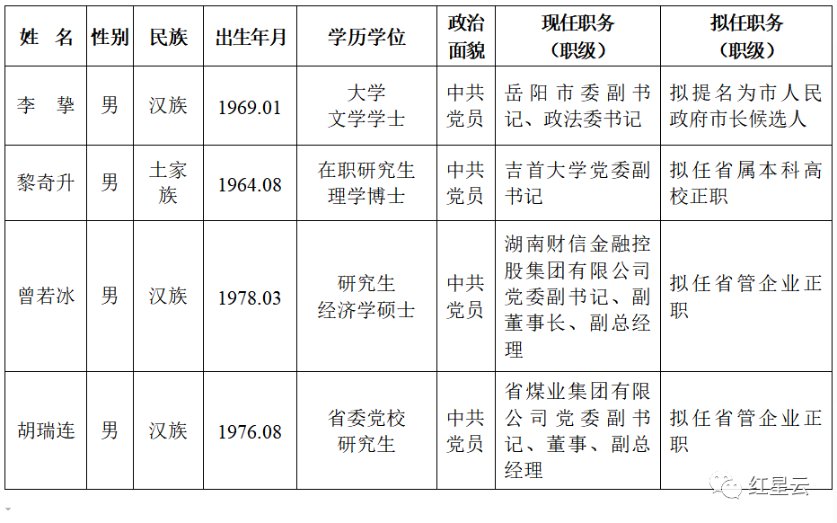 湖南省委管理干部2022年4月10日任前公示公告(图1)