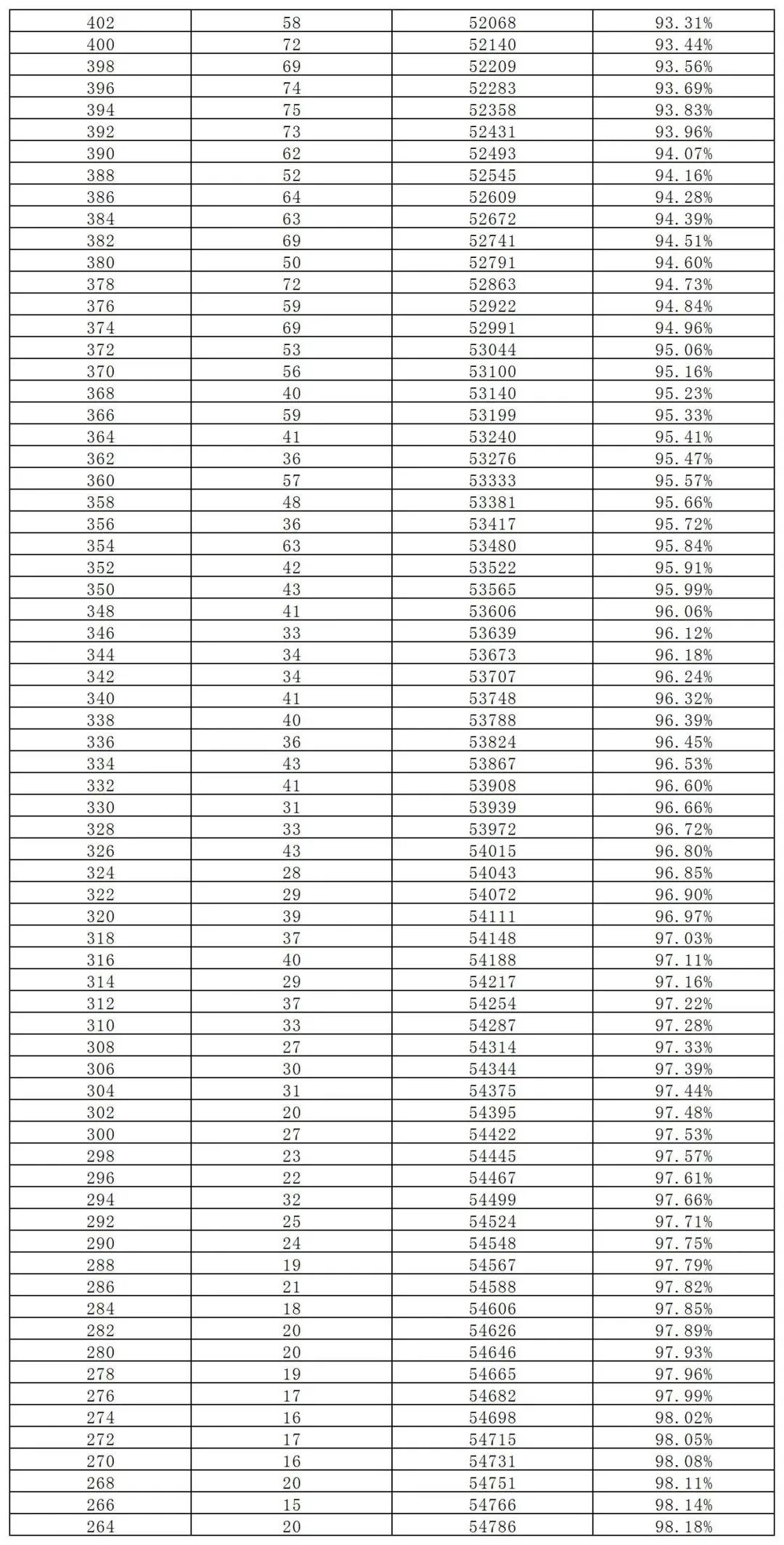 长沙市城区2023年中考成绩总分2分段统计表(图3)