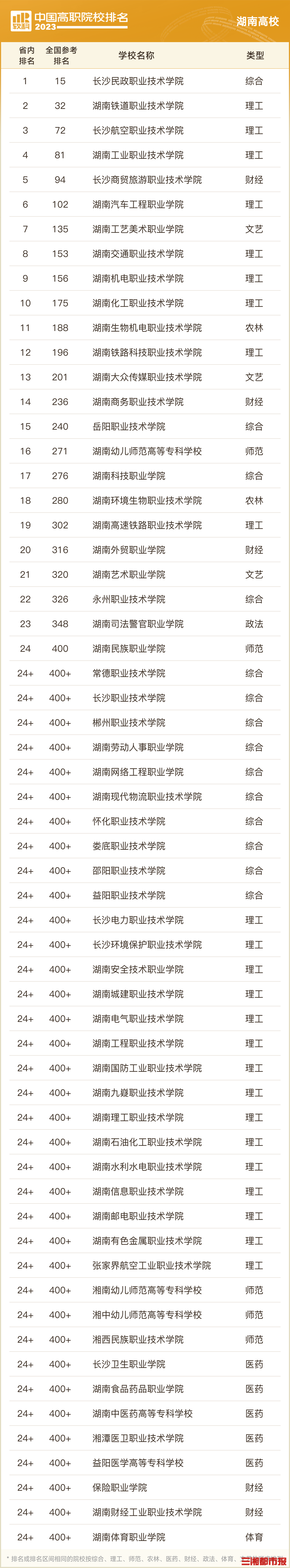 2023软科中国高职院校排名，湖南69所高校上榜！(图1)