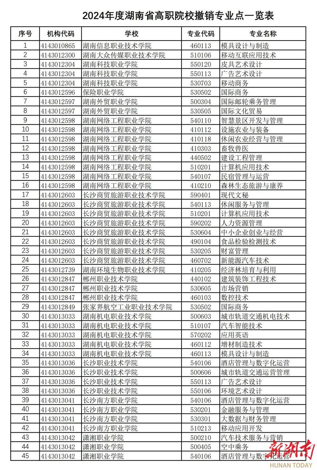 湖南高职新增专业点182个，撤销专业点70个(图5)