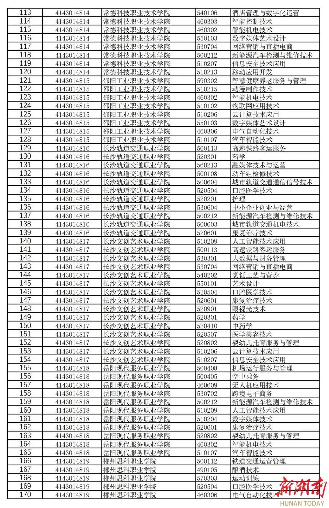 湖南高职新增专业点182个，撤销专业点70个(图3)