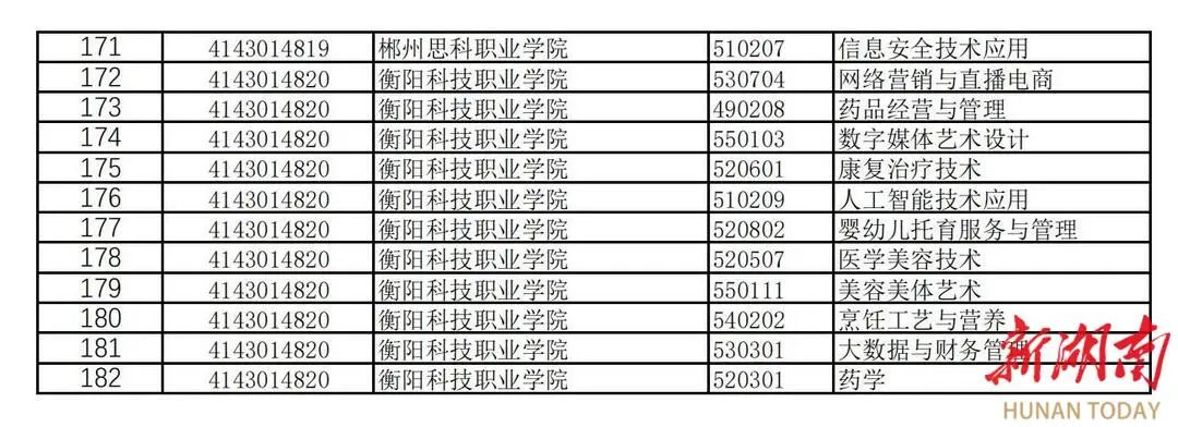 湖南高职新增专业点182个，撤销专业点70个(图4)