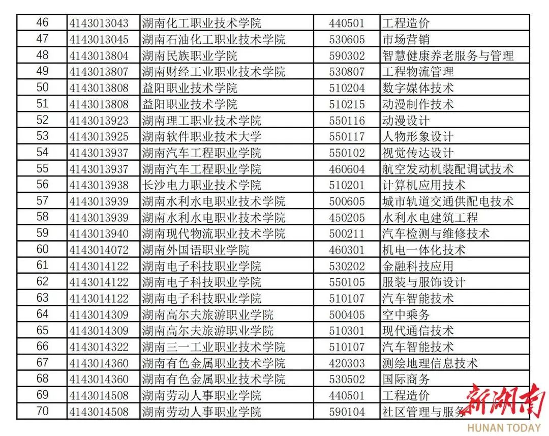 湖南高职新增专业点182个，撤销专业点70个(图6)