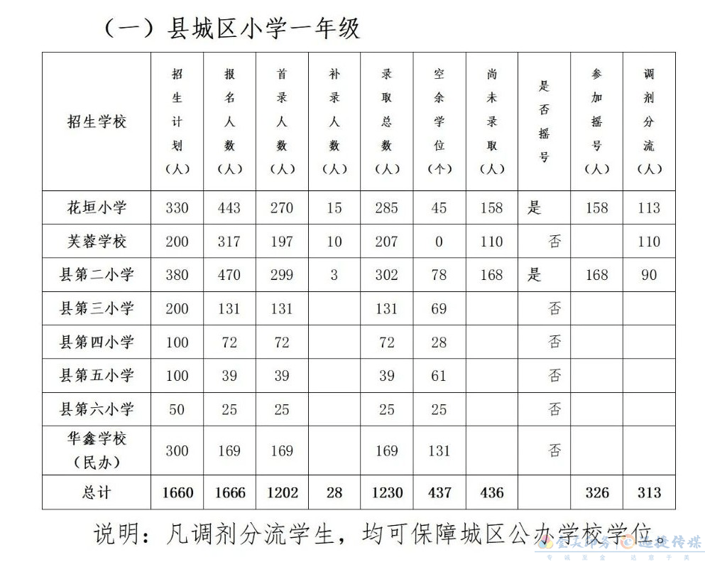 花垣县2021年秋季城区中小学招生入学摇号工作安排公告(图1)