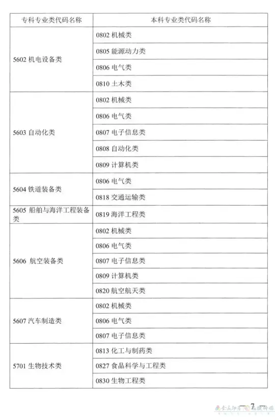关于公布《湖南省2022年普通高校专升本考试对应专业（类）指导目录》的通知(图6)