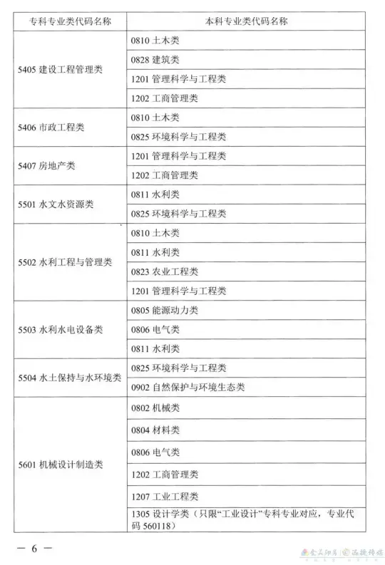 关于公布《湖南省2022年普通高校专升本考试对应专业（类）指导目录》的通知(图5)