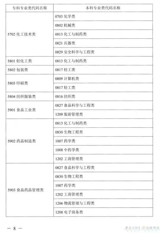 关于公布《湖南省2022年普通高校专升本考试对应专业（类）指导目录》的通知(图7)