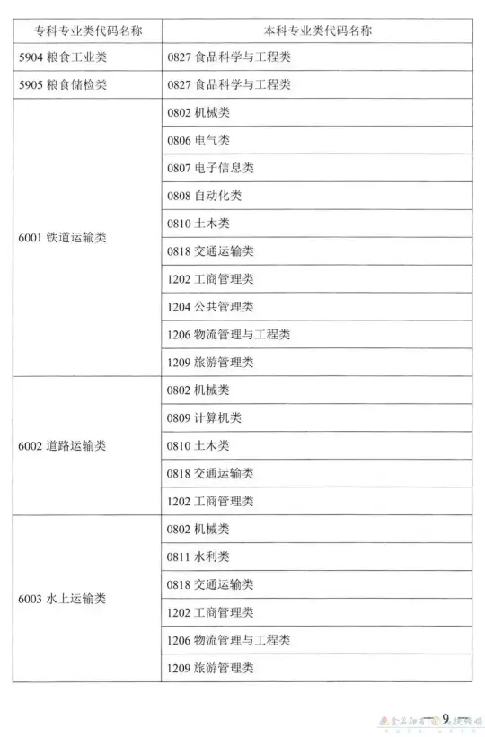 关于公布《湖南省2022年普通高校专升本考试对应专业（类）指导目录》的通知(图8)