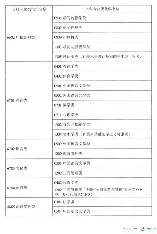 关于公布《湖南省2022年普通高校专升本考试对应专业（类）指导目录》的通知(图14)