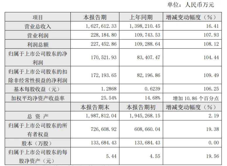 营收大涨,利润翻番,2021造纸上市企业业绩盘点与分析(图3) 营收大涨,利润翻番,2021造纸上市企业业绩盘点与分析(图2)