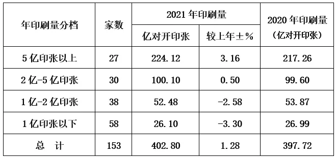 2021年度全国报纸印量10年来首次增长(图4)