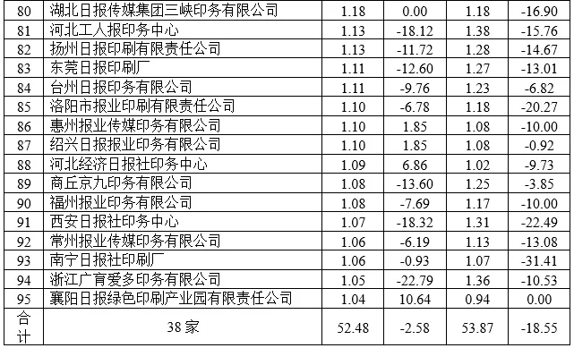 2021年度全国报纸印量10年来首次增长(图9)