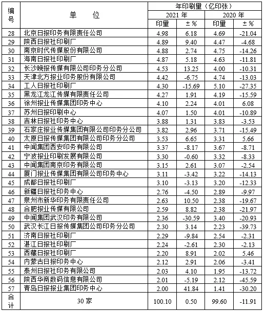 2021年度全国报纸印量10年来首次增长(图7)