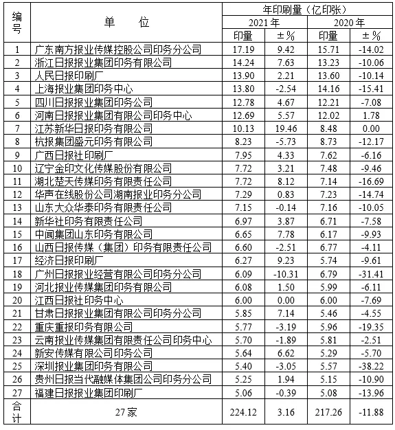 2021年度全国报纸印量10年来首次增长(图6)