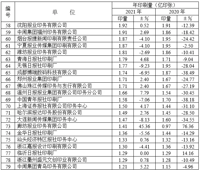 2021年度全国报纸印量10年来首次增长(图8)