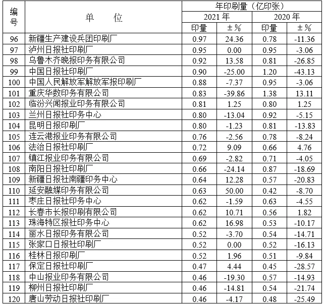 2021年度全国报纸印量10年来首次增长(图10)