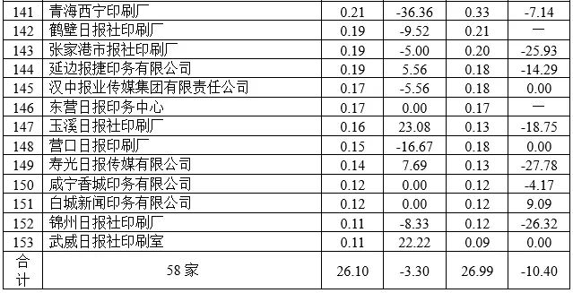 2021年度全国报纸印量10年来首次增长(图12)