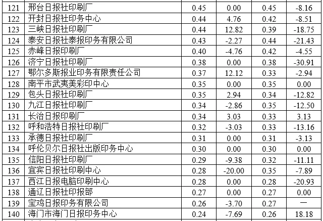 2021年度全国报纸印量10年来首次增长(图11)