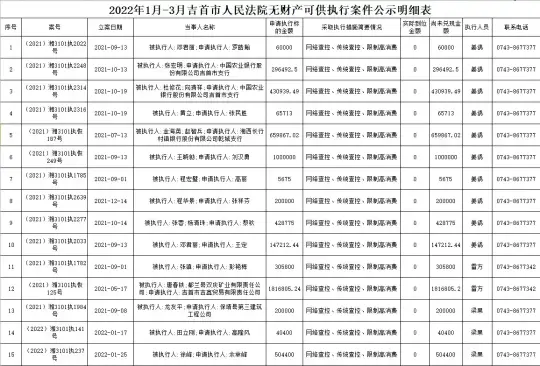 吉首市人民法院无财产可供执行案件公示（2022年度第一批）(图1)