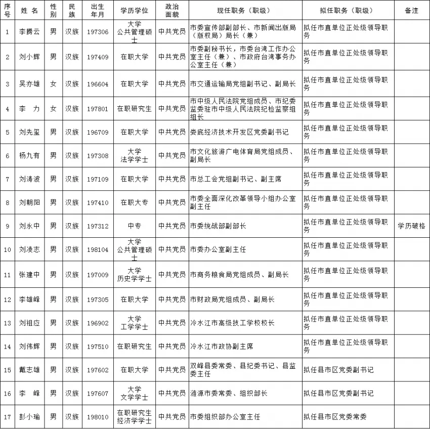 2022年3月29日娄底市委管理干部任前公示公告(图1)