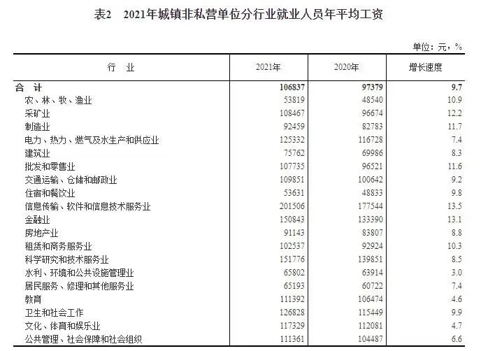 2021年平均工资出炉！IT行业最高→(图1)