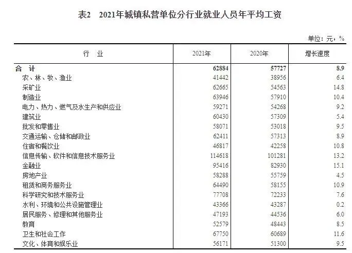 2021年平均工资出炉！IT行业最高→(图2)