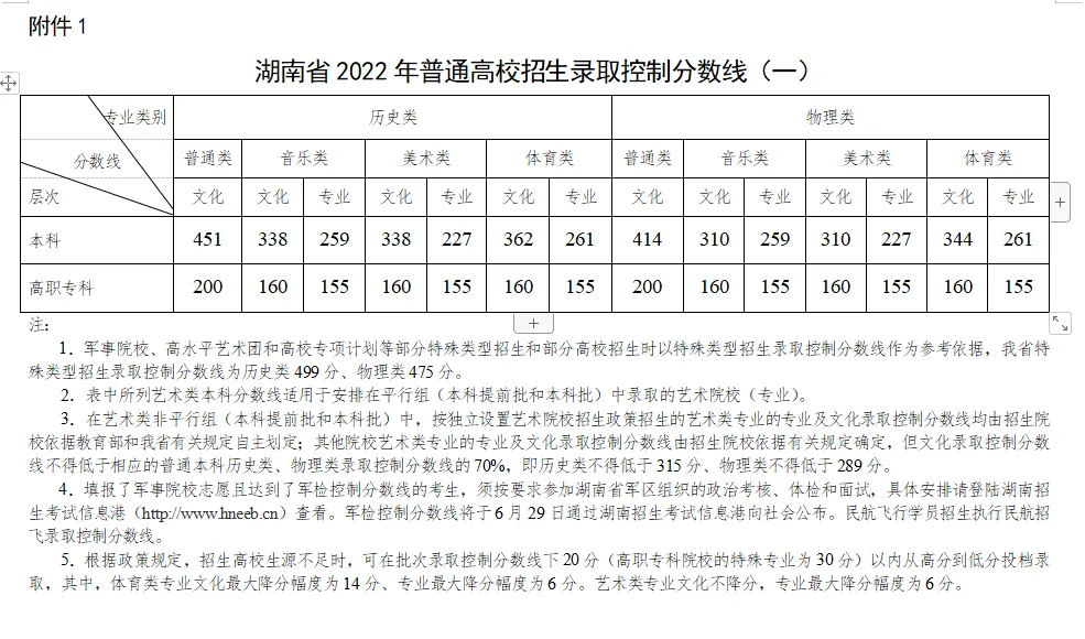 重磅！湖南2022高考分数线刚刚公布！(图1)