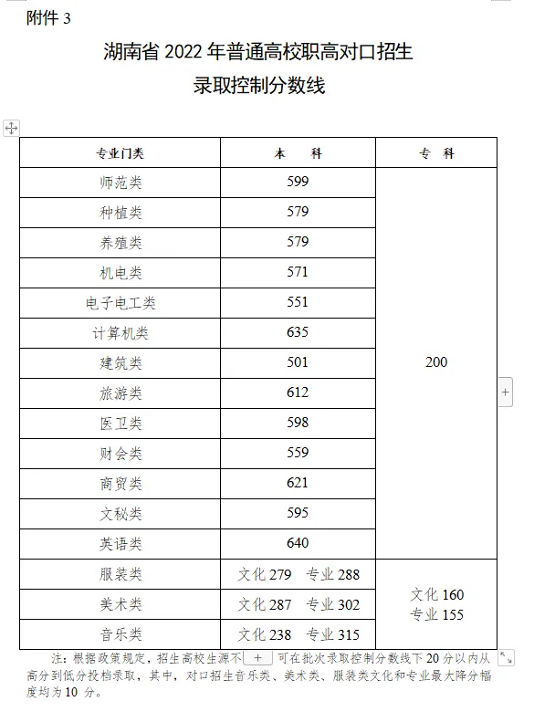重磅！湖南2022高考分数线刚刚公布！(图3)