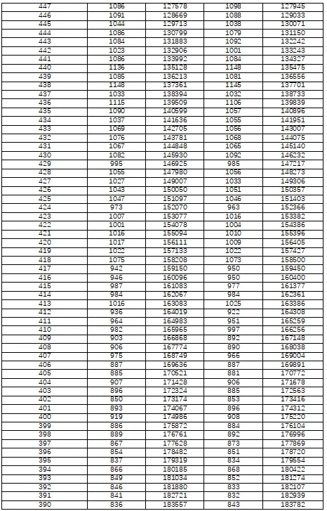 湖南省2022年普通高考档分1分段统计表（物理科目组合）(图5)