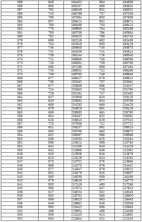 湖南省2022年普通高考档分1分段统计表（物理科目组合）(图6)