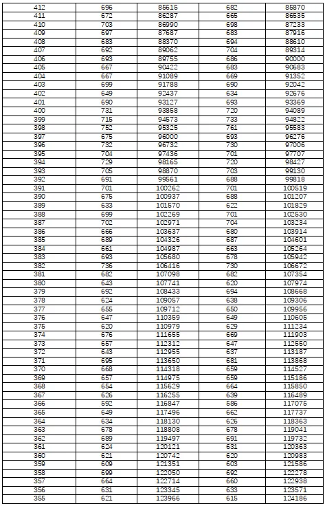 湖南省2022年普通高考档分1分段统计表（历史科目组合）(图5)