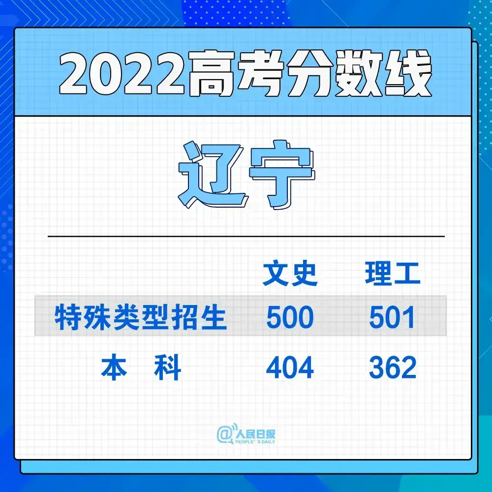 2022年30省份高考分数线汇总(图6)