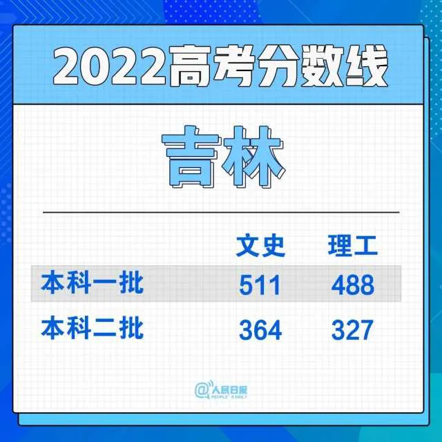 2022年30省份高考分数线汇总(图7)