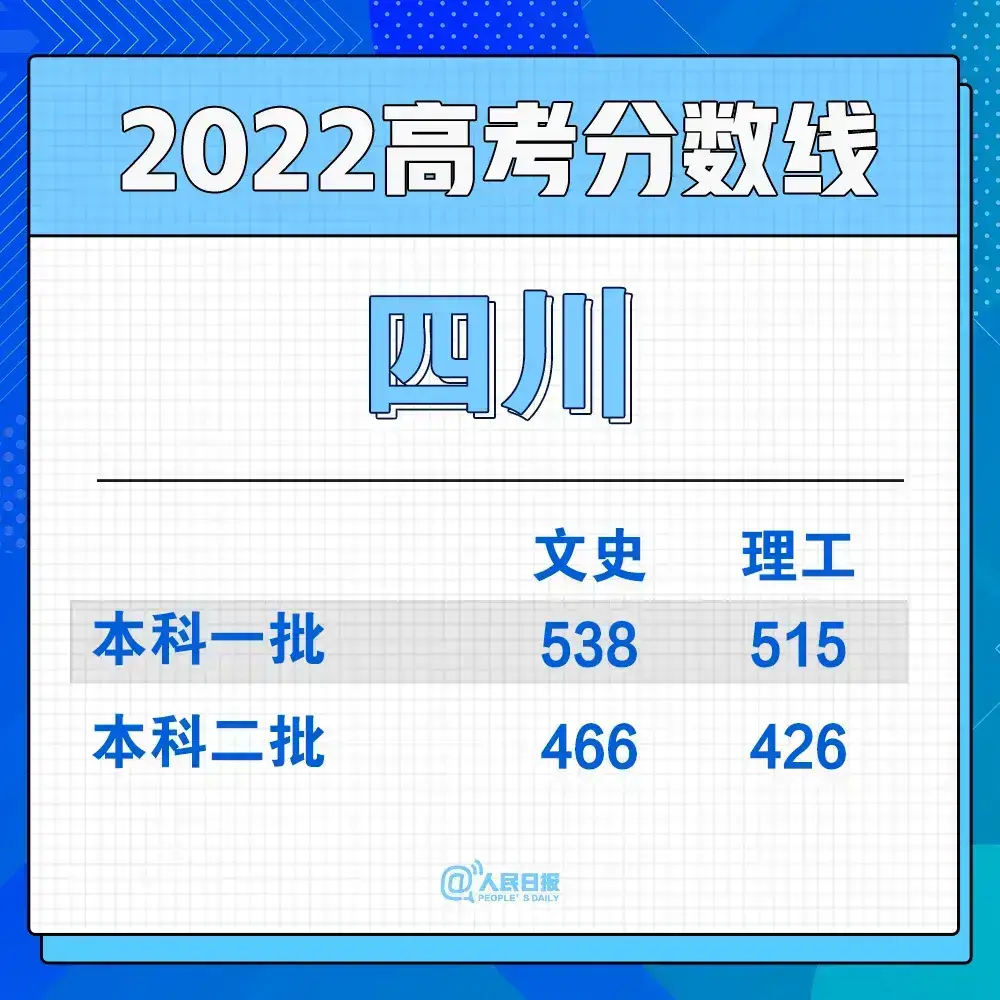 2022年30省份高考分数线汇总(图22)