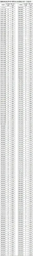 湘西州2022年中考档分2分段统计表（8县市）(图1)