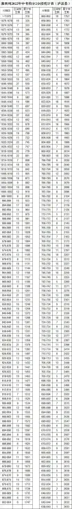 湘西州2022年中考档分2分段统计表（8县市）(图2)