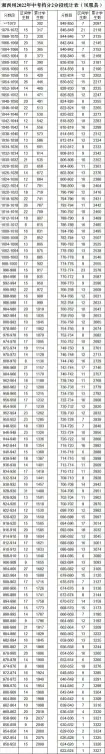 湘西州2022年中考档分2分段统计表（8县市）(图3)