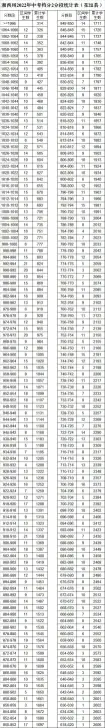 湘西州2022年中考档分2分段统计表（8县市）(图5)