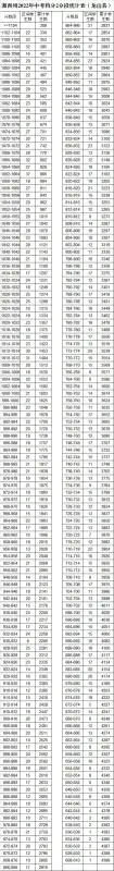 湘西州2022年中考档分2分段统计表（8县市）(图9)