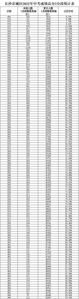 长沙市城区2022年中考成绩分段统计表(图1)