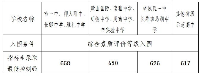 2022年长沙市教育局发布3条中招控制线(图1)