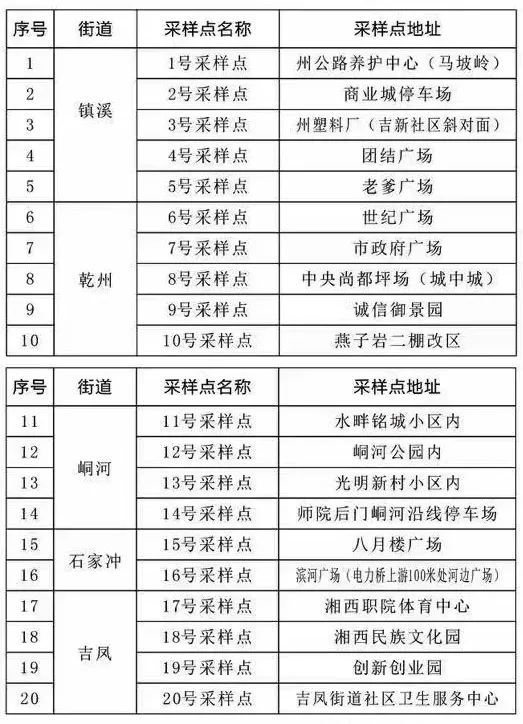 关于开展吉首城区区域核酸检测的通告(2022年第5号)(图2)