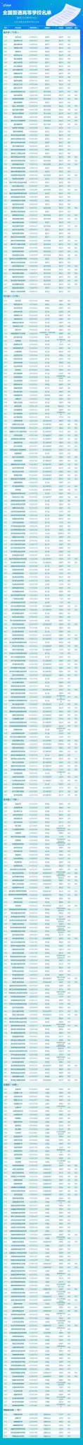 报志愿有用！全国3072所高校全名单汇总(图7)