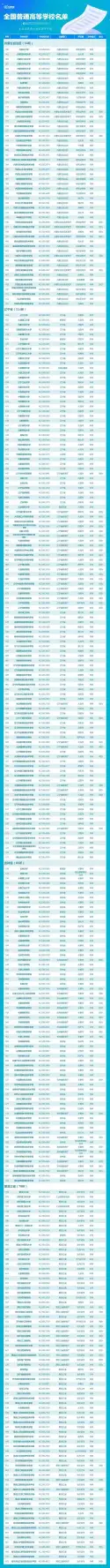 报志愿有用！全国3072所高校全名单汇总(图2)