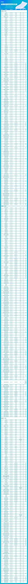 报志愿有用！全国3072所高校全名单汇总(图5)