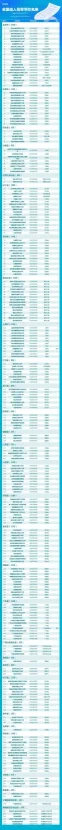 报志愿有用！全国3072所高校全名单汇总(图9)