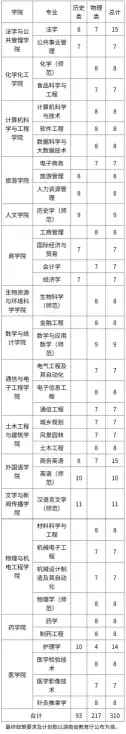 招多少人?吉首大学2023年招生计划发布!(图3) 招多少人?吉首大学2023年招生计划发布!(图3)