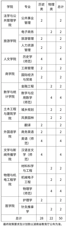 招多少人?吉首大学2023年招生计划发布!(图4) 招多少人?吉首大学2023年招生计划发布!(图4)