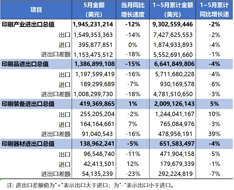 海关统计丨2023年1～5月国内印刷品、印刷装备、印刷器材进出口动态(图1)